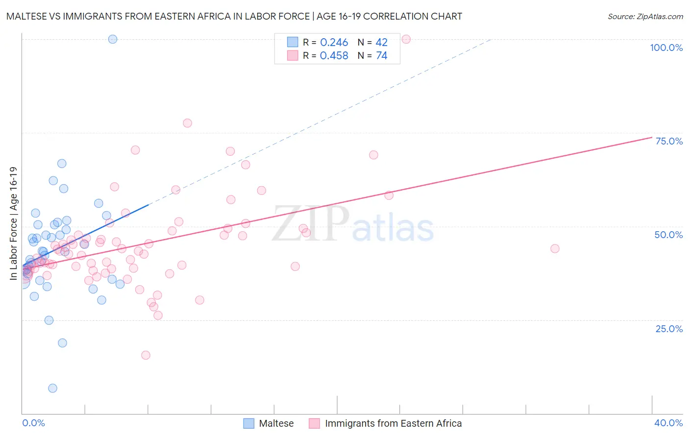 Maltese vs Immigrants from Eastern Africa In Labor Force | Age 16-19
