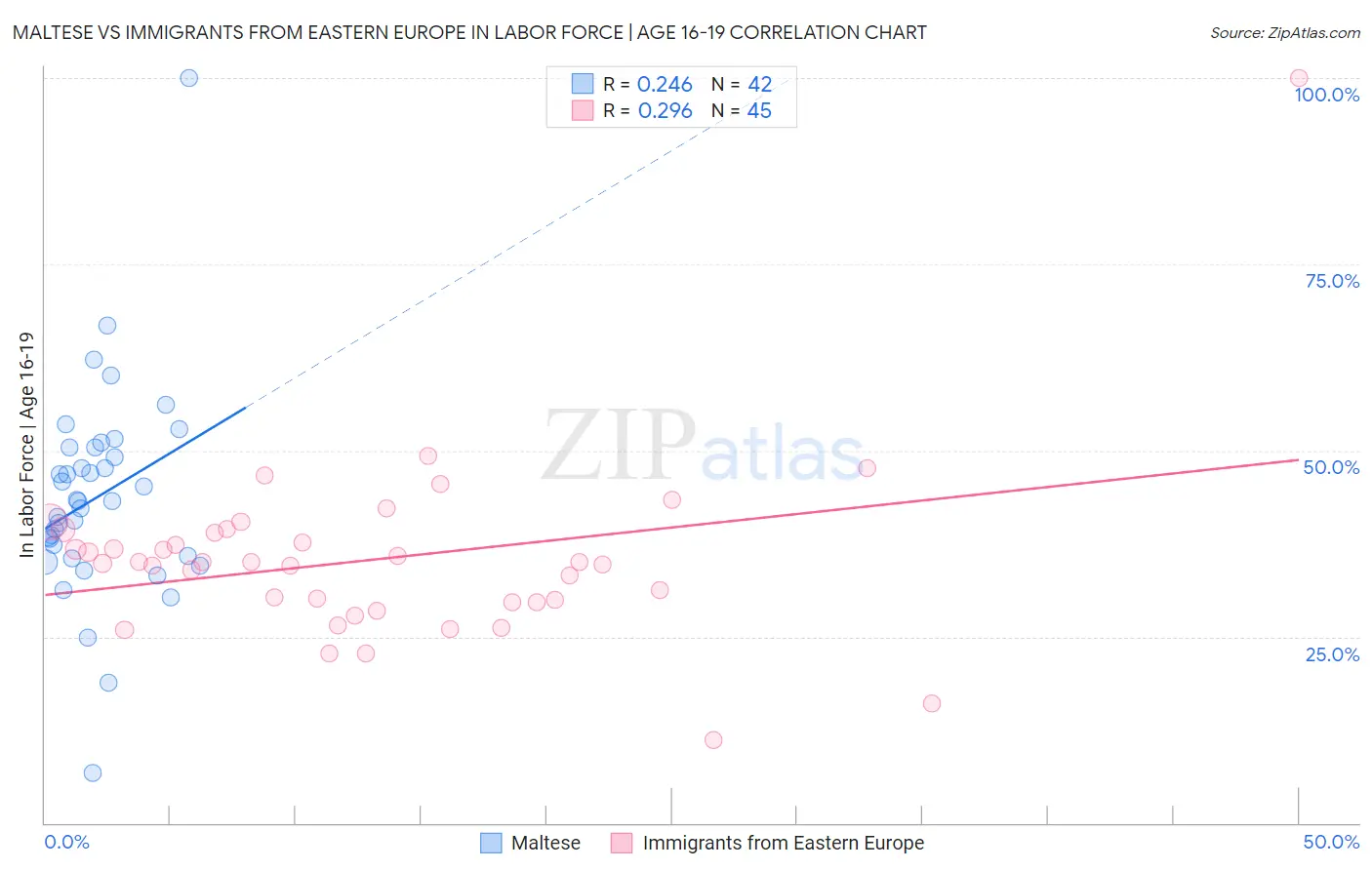 Maltese vs Immigrants from Eastern Europe In Labor Force | Age 16-19