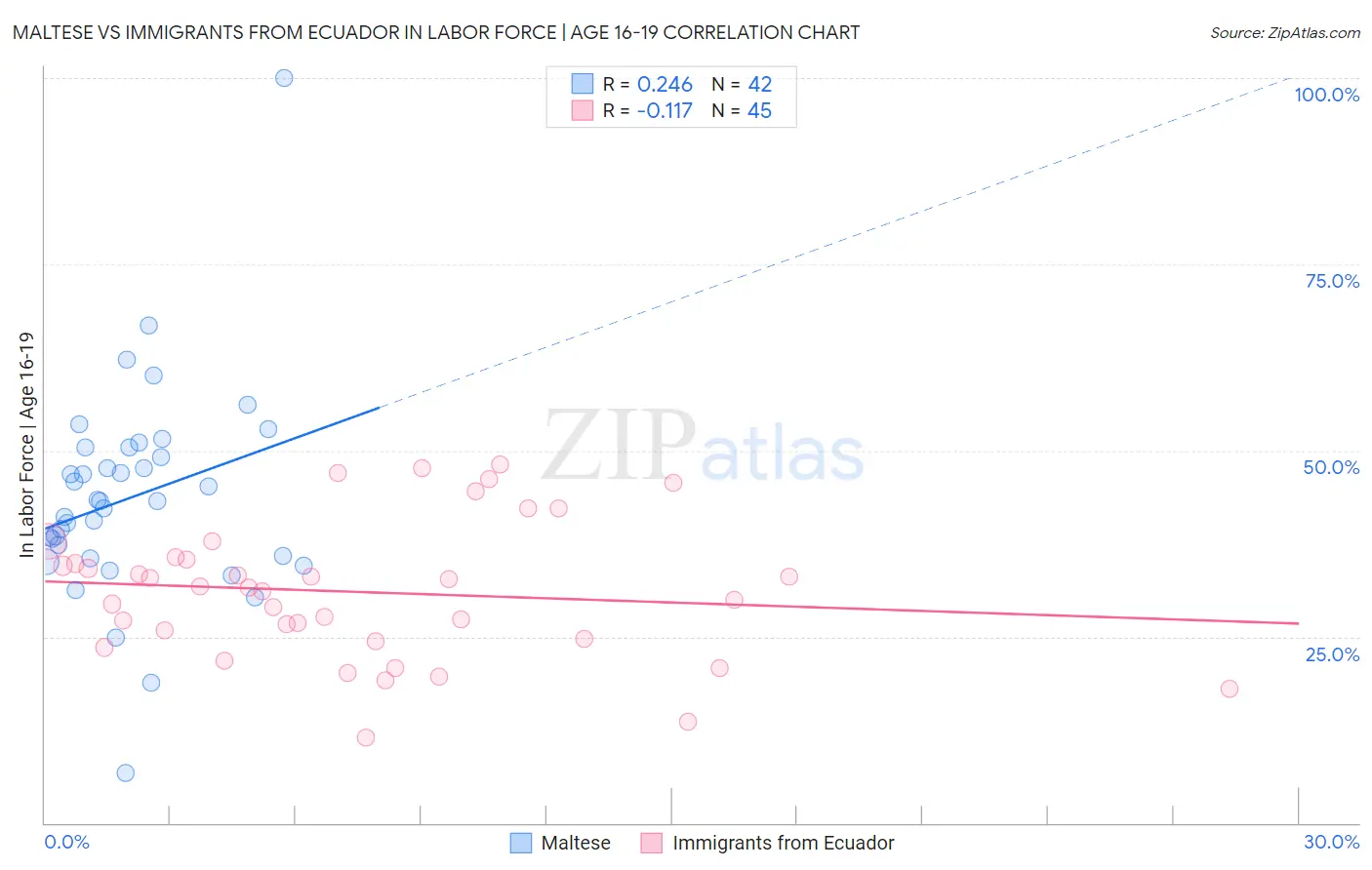 Maltese vs Immigrants from Ecuador In Labor Force | Age 16-19