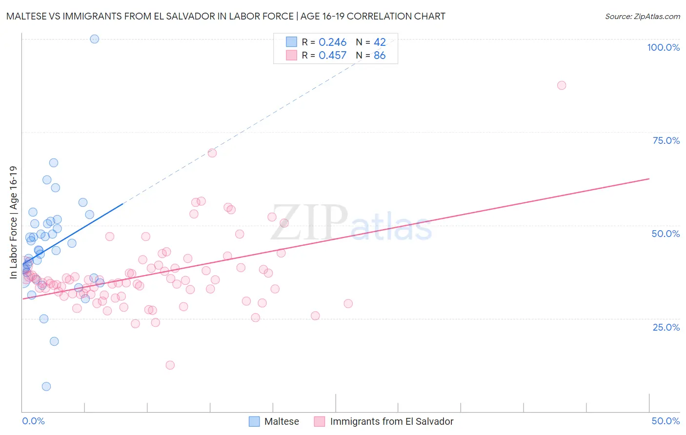 Maltese vs Immigrants from El Salvador In Labor Force | Age 16-19