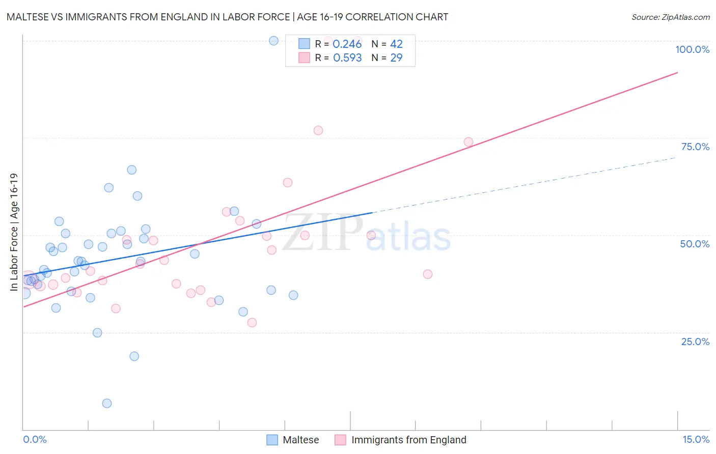 Maltese vs Immigrants from England In Labor Force | Age 16-19