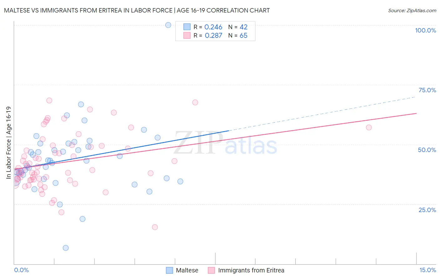 Maltese vs Immigrants from Eritrea In Labor Force | Age 16-19