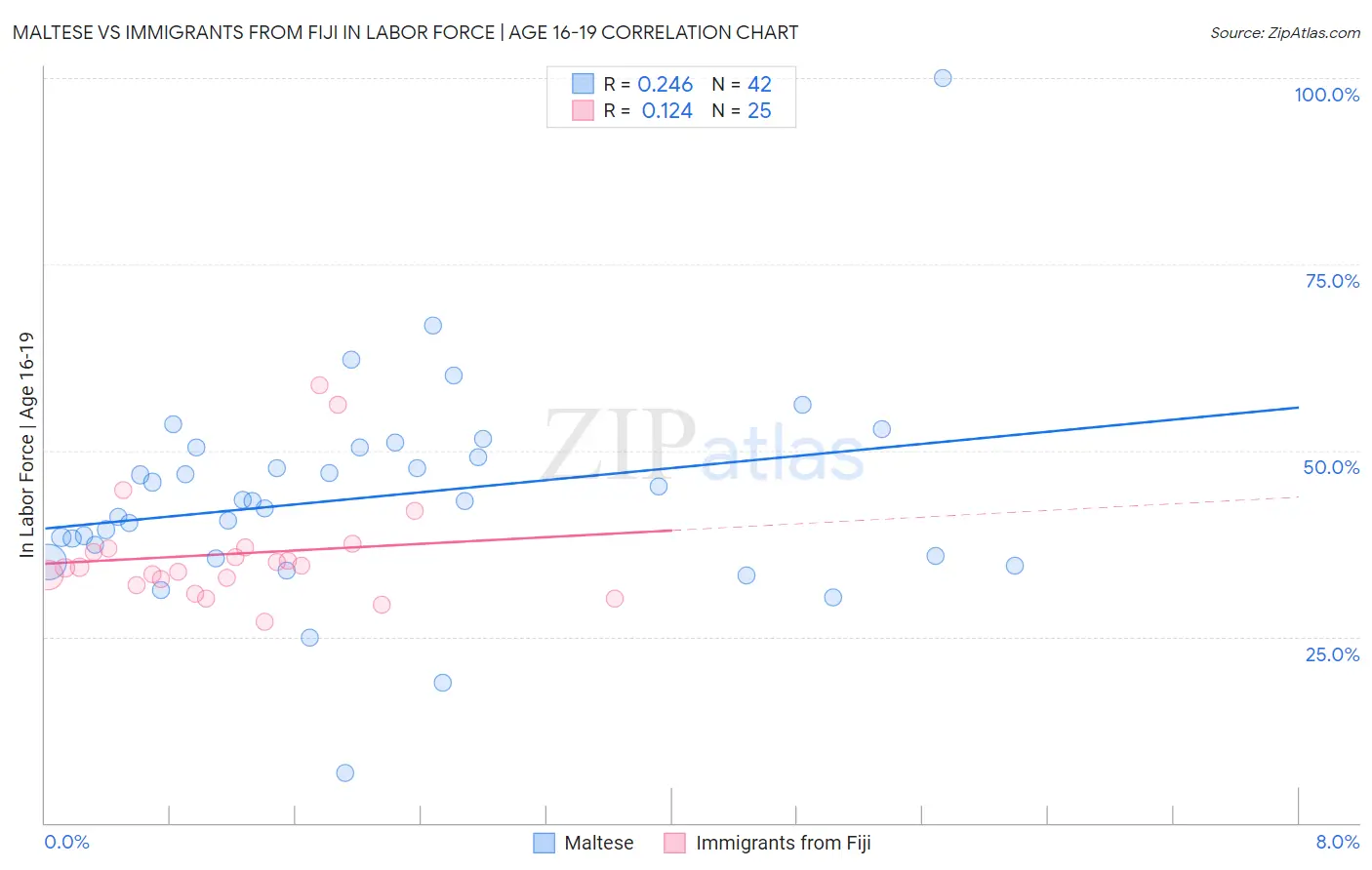 Maltese vs Immigrants from Fiji In Labor Force | Age 16-19