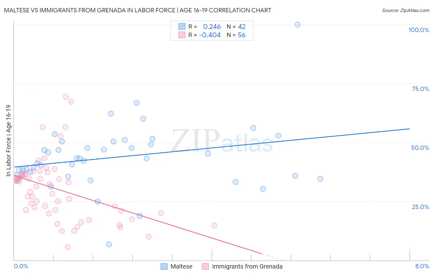 Maltese vs Immigrants from Grenada In Labor Force | Age 16-19