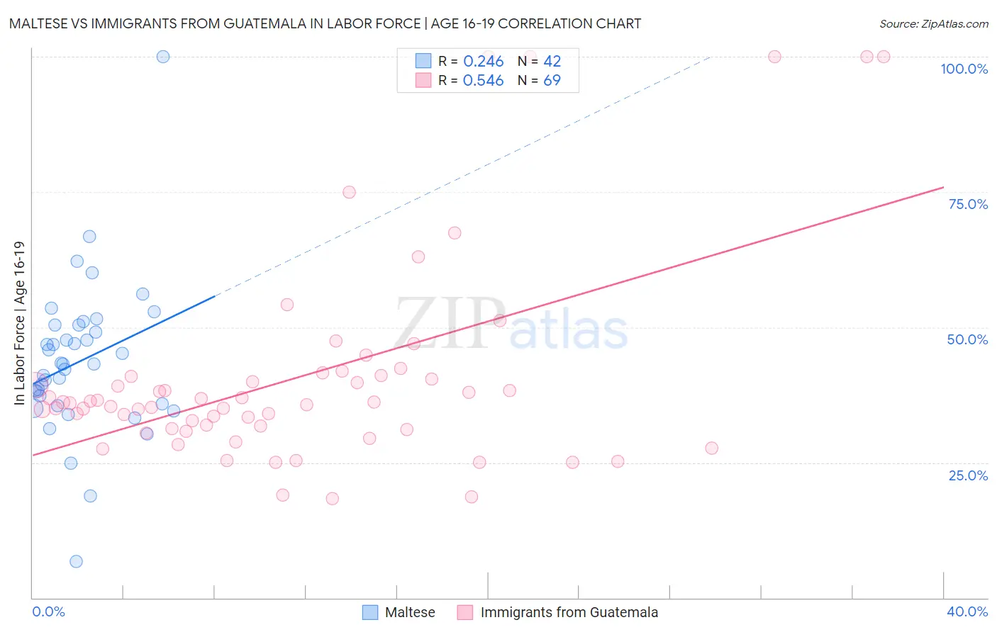 Maltese vs Immigrants from Guatemala In Labor Force | Age 16-19