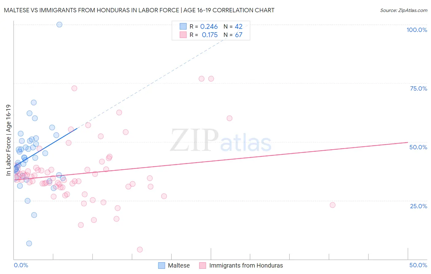 Maltese vs Immigrants from Honduras In Labor Force | Age 16-19
