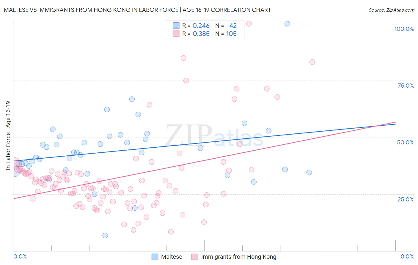 Maltese vs Immigrants from Hong Kong In Labor Force | Age 16-19