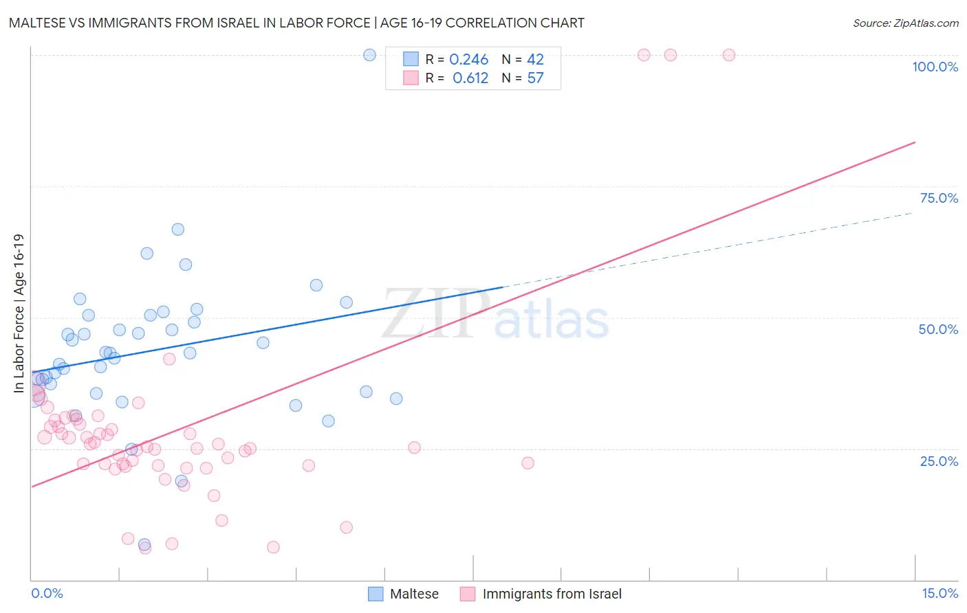 Maltese vs Immigrants from Israel In Labor Force | Age 16-19