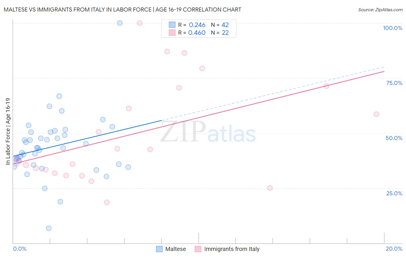 Maltese vs Immigrants from Italy In Labor Force | Age 16-19