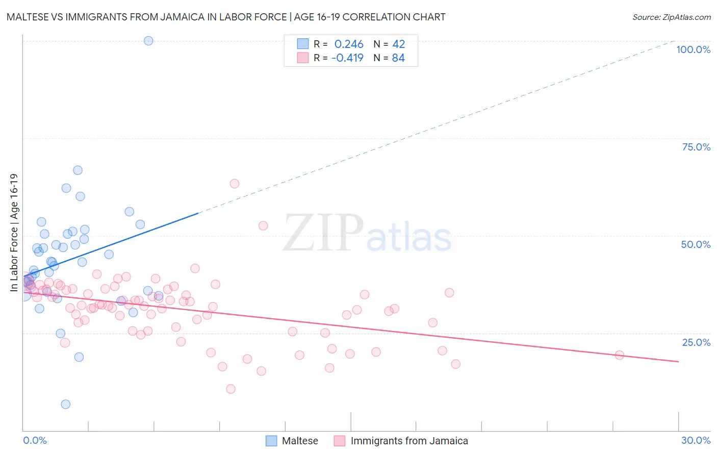 Maltese vs Immigrants from Jamaica In Labor Force | Age 16-19