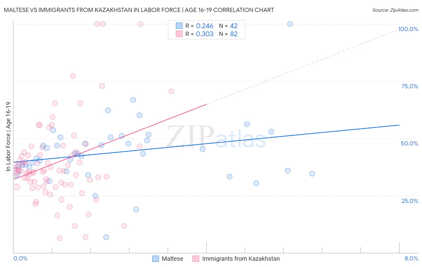 Maltese vs Immigrants from Kazakhstan In Labor Force | Age 16-19