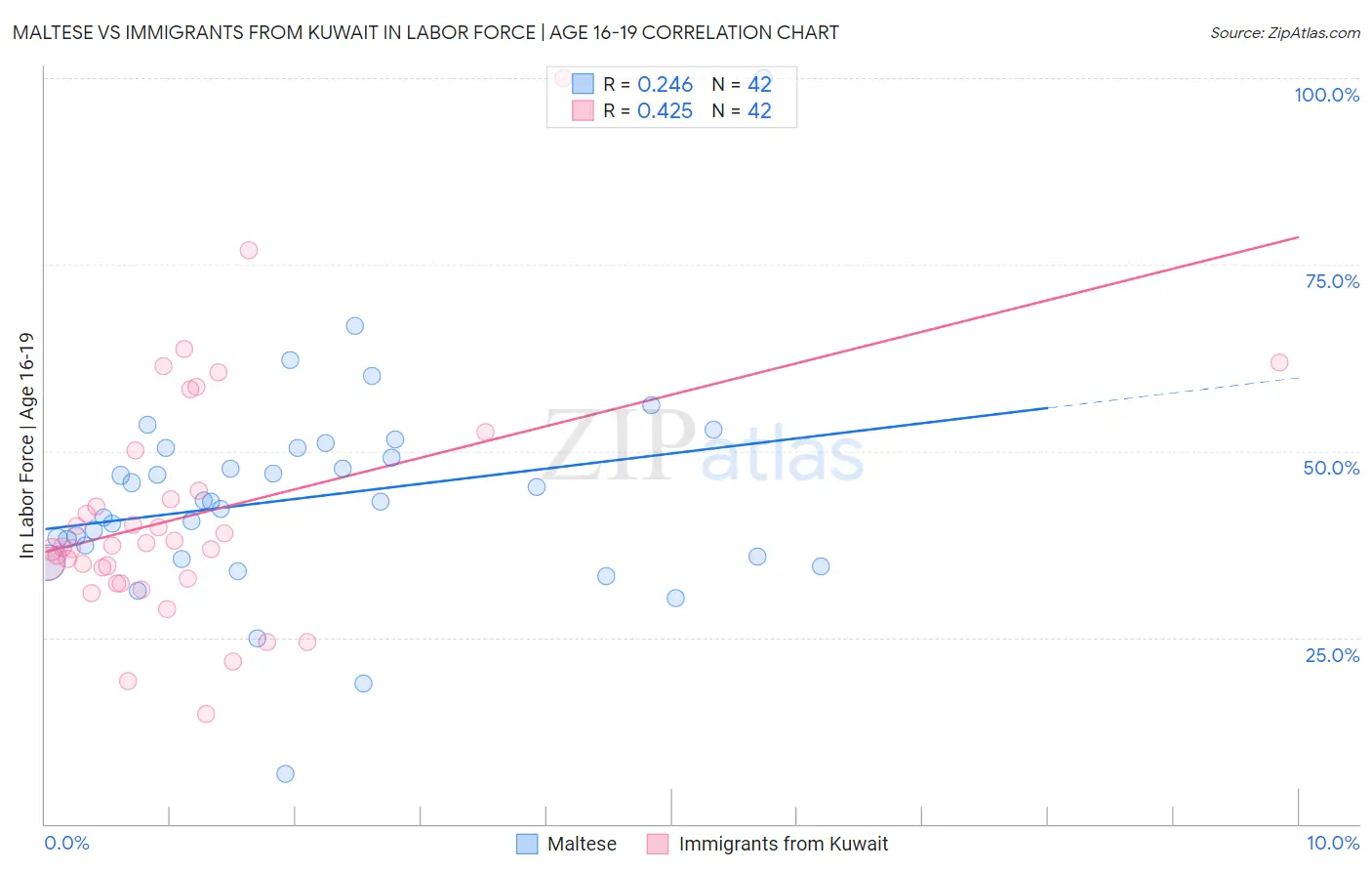 Maltese vs Immigrants from Kuwait In Labor Force | Age 16-19