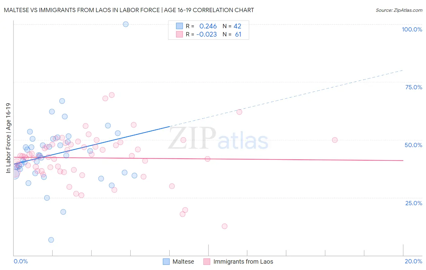 Maltese vs Immigrants from Laos In Labor Force | Age 16-19