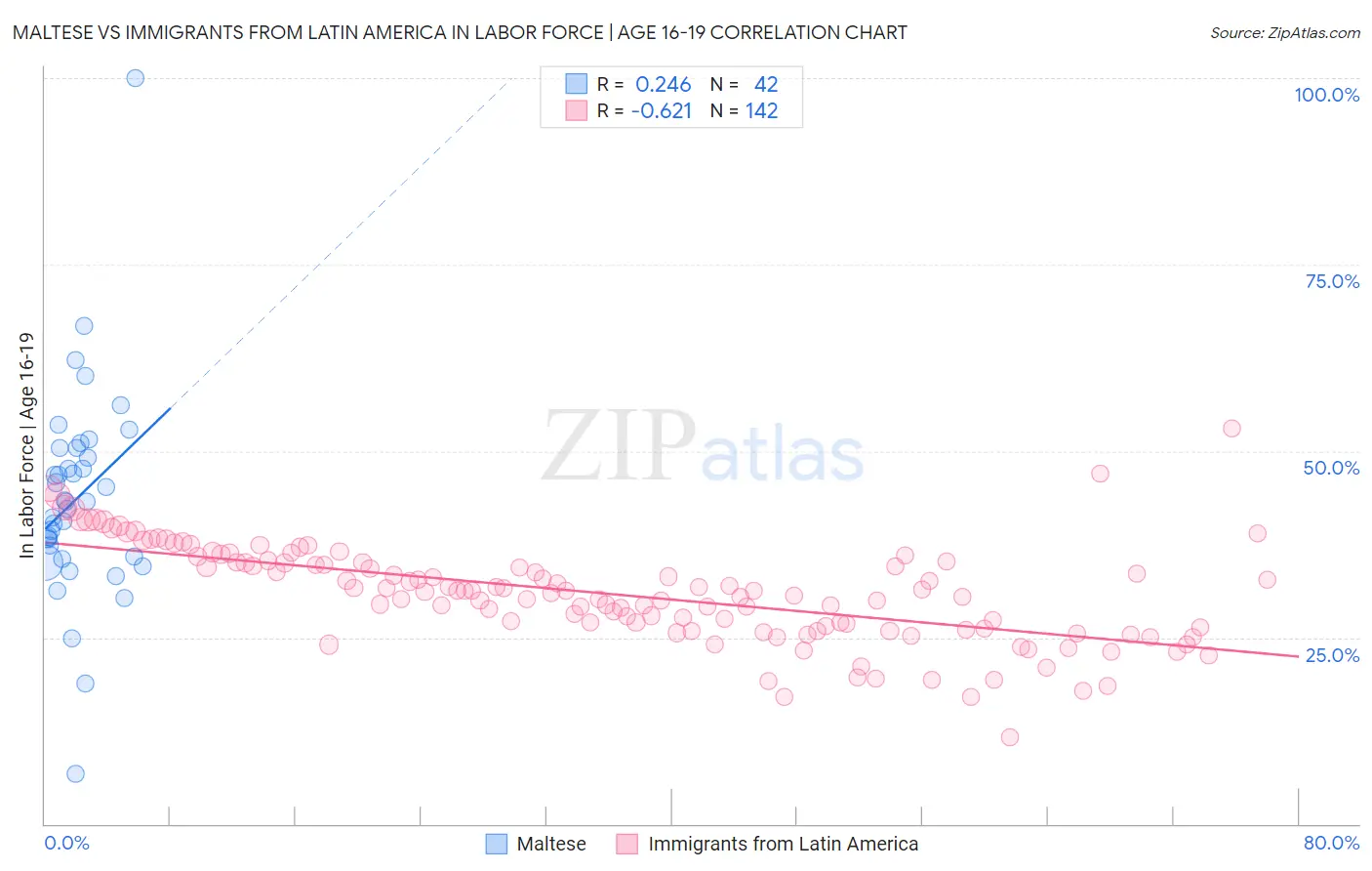 Maltese vs Immigrants from Latin America In Labor Force | Age 16-19