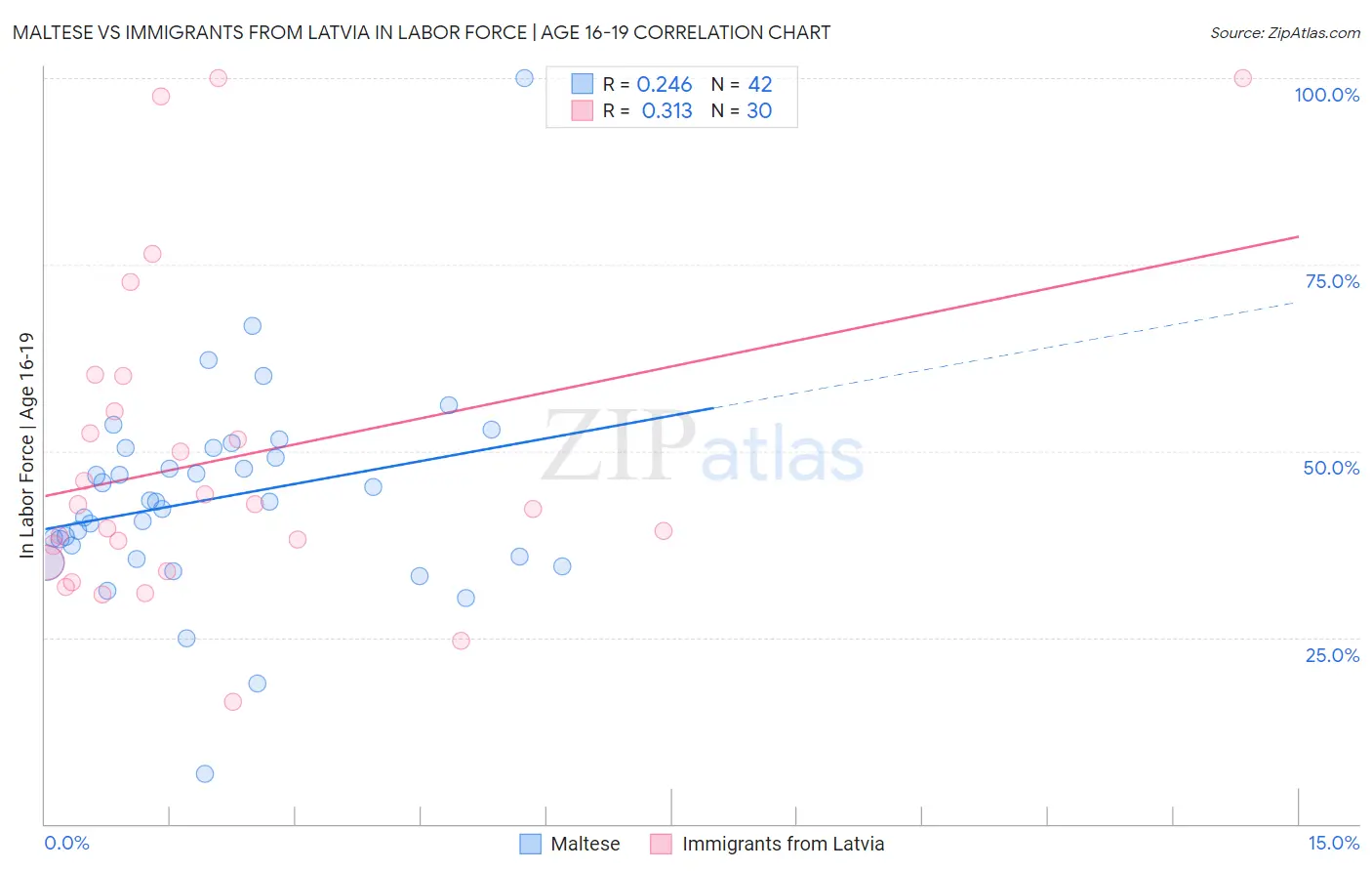 Maltese vs Immigrants from Latvia In Labor Force | Age 16-19