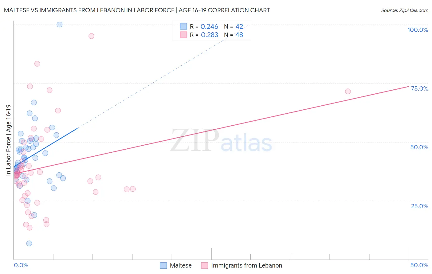 Maltese vs Immigrants from Lebanon In Labor Force | Age 16-19