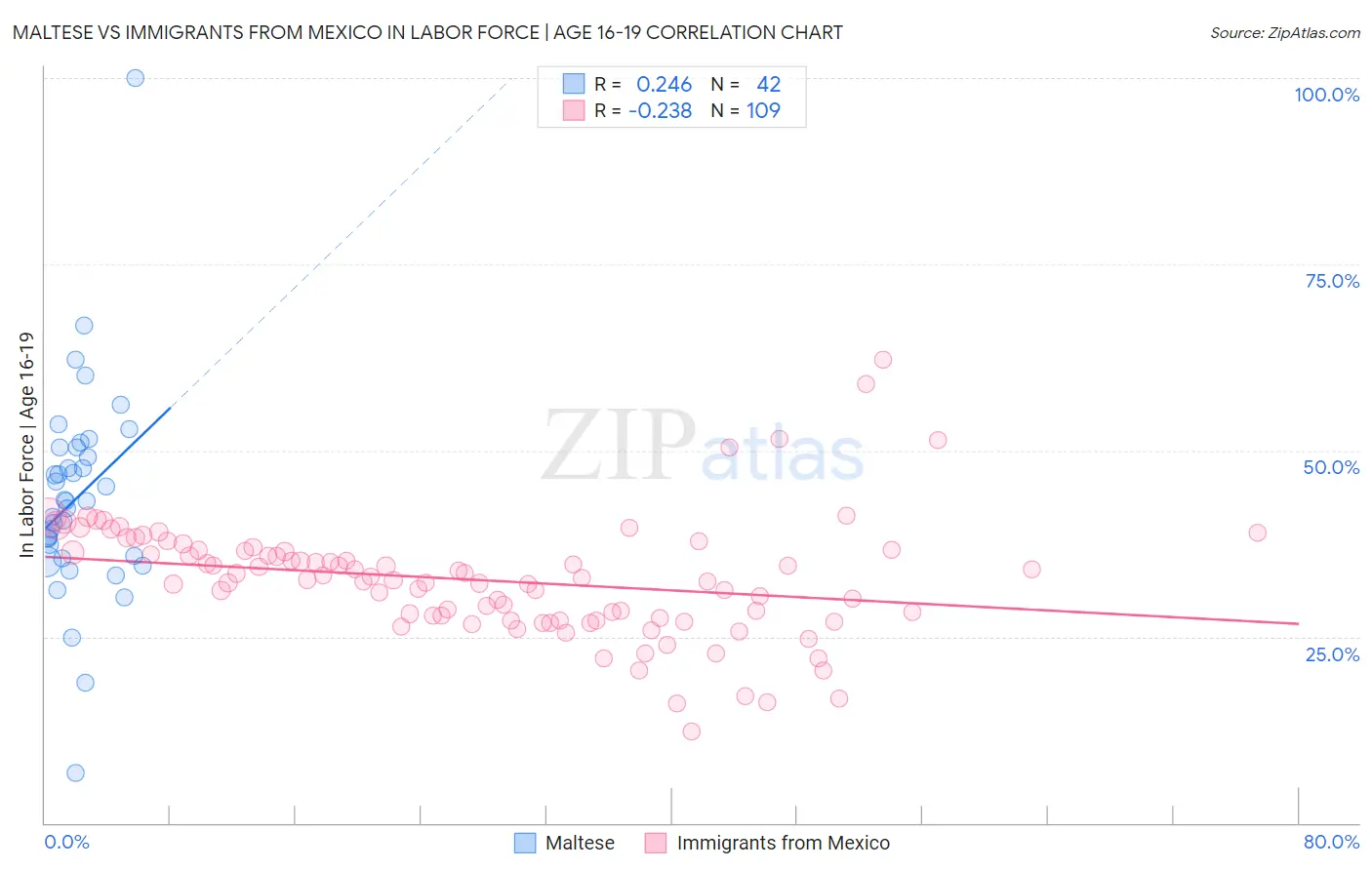 Maltese vs Immigrants from Mexico In Labor Force | Age 16-19