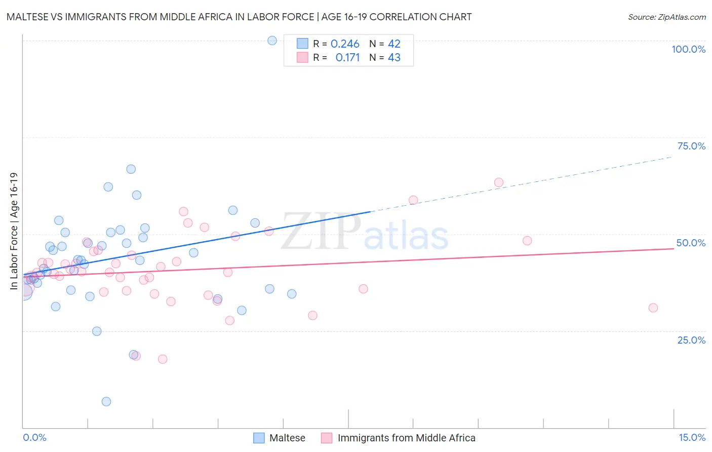 Maltese vs Immigrants from Middle Africa In Labor Force | Age 16-19