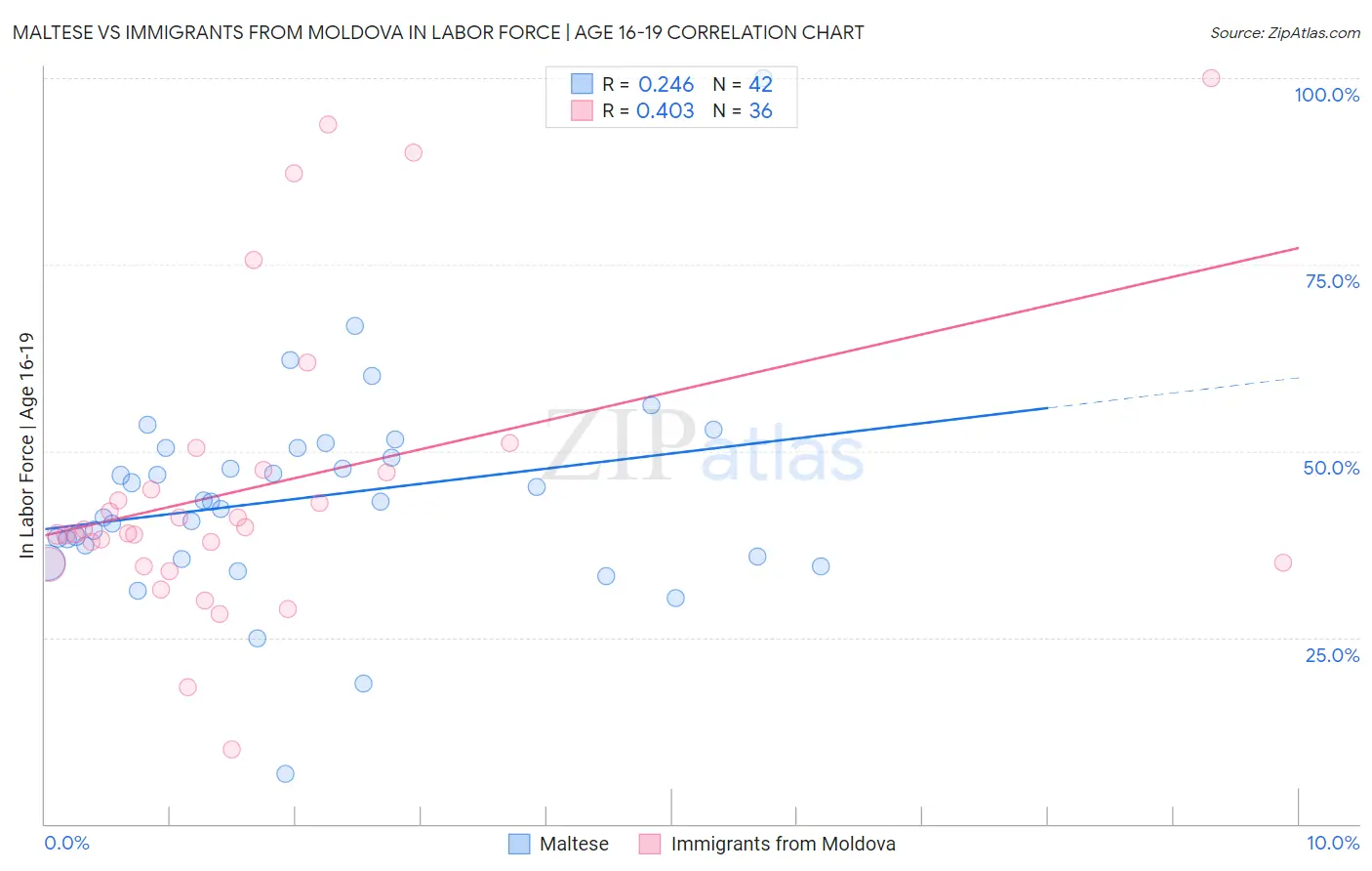 Maltese vs Immigrants from Moldova In Labor Force | Age 16-19
