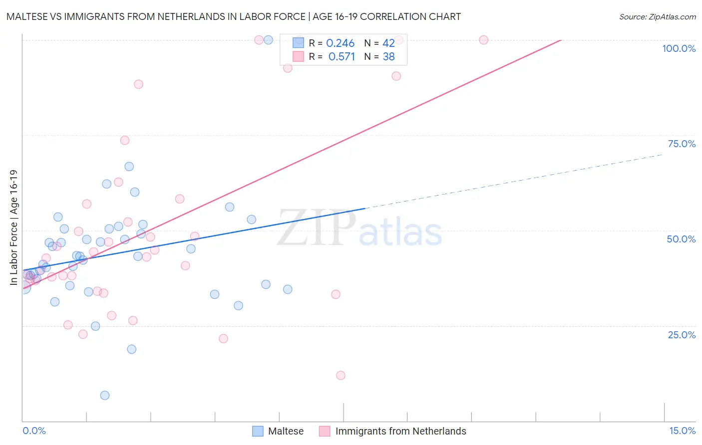 Maltese vs Immigrants from Netherlands In Labor Force | Age 16-19