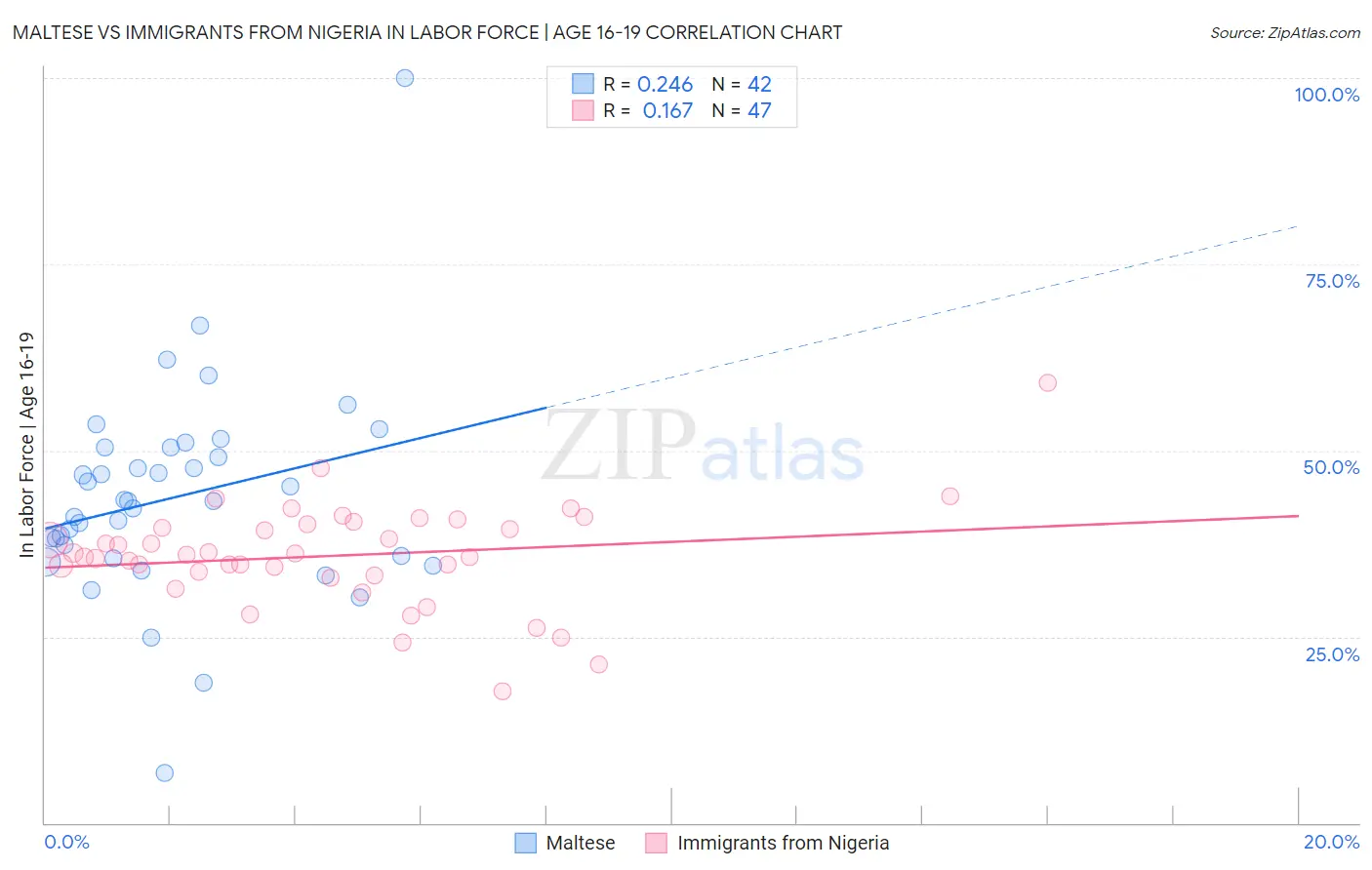 Maltese vs Immigrants from Nigeria In Labor Force | Age 16-19