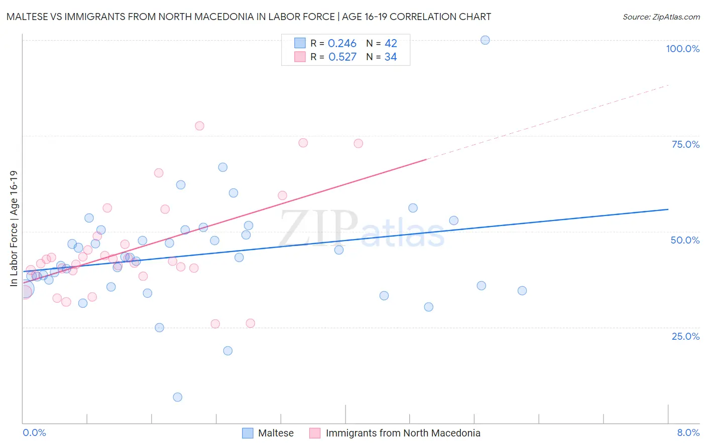 Maltese vs Immigrants from North Macedonia In Labor Force | Age 16-19