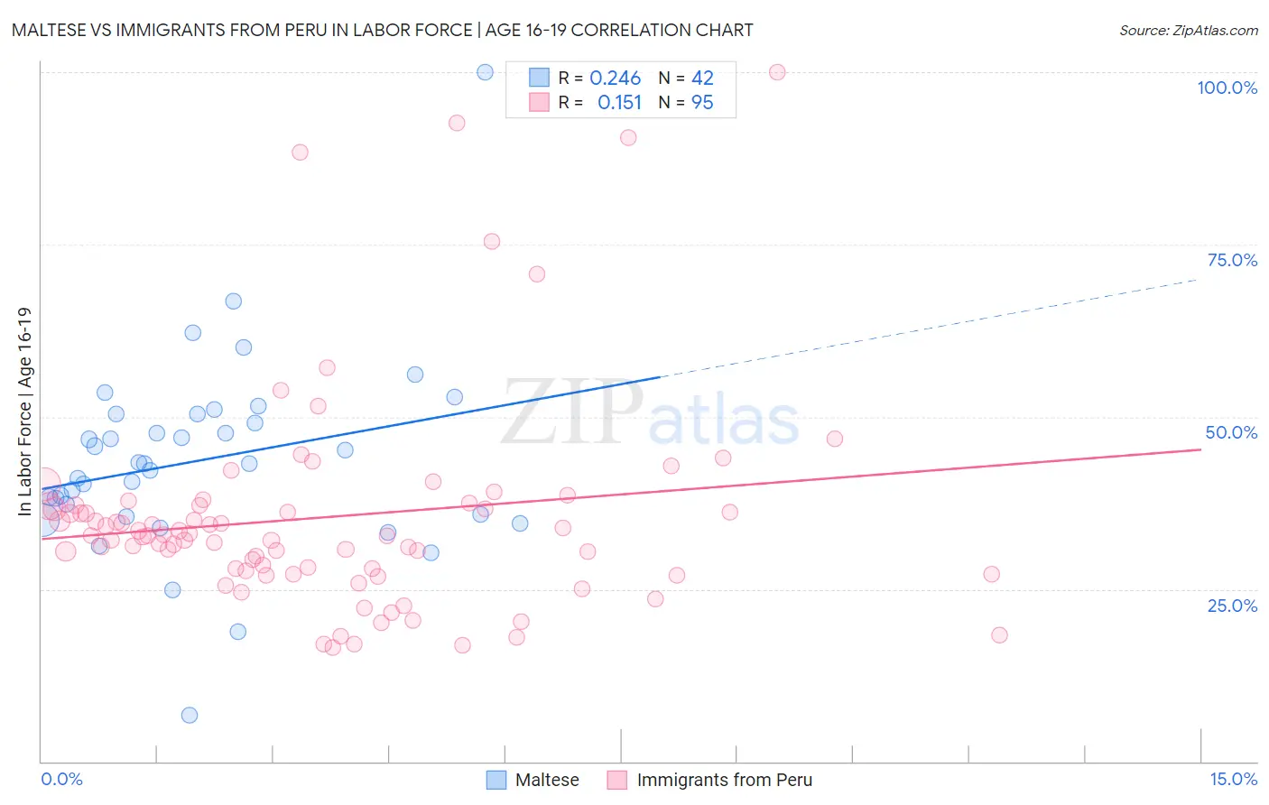 Maltese vs Immigrants from Peru In Labor Force | Age 16-19
