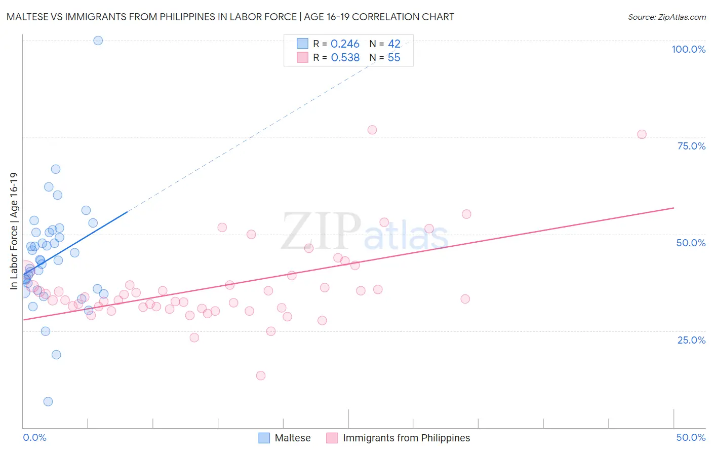 Maltese vs Immigrants from Philippines In Labor Force | Age 16-19
