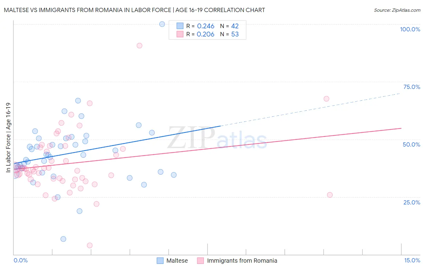 Maltese vs Immigrants from Romania In Labor Force | Age 16-19