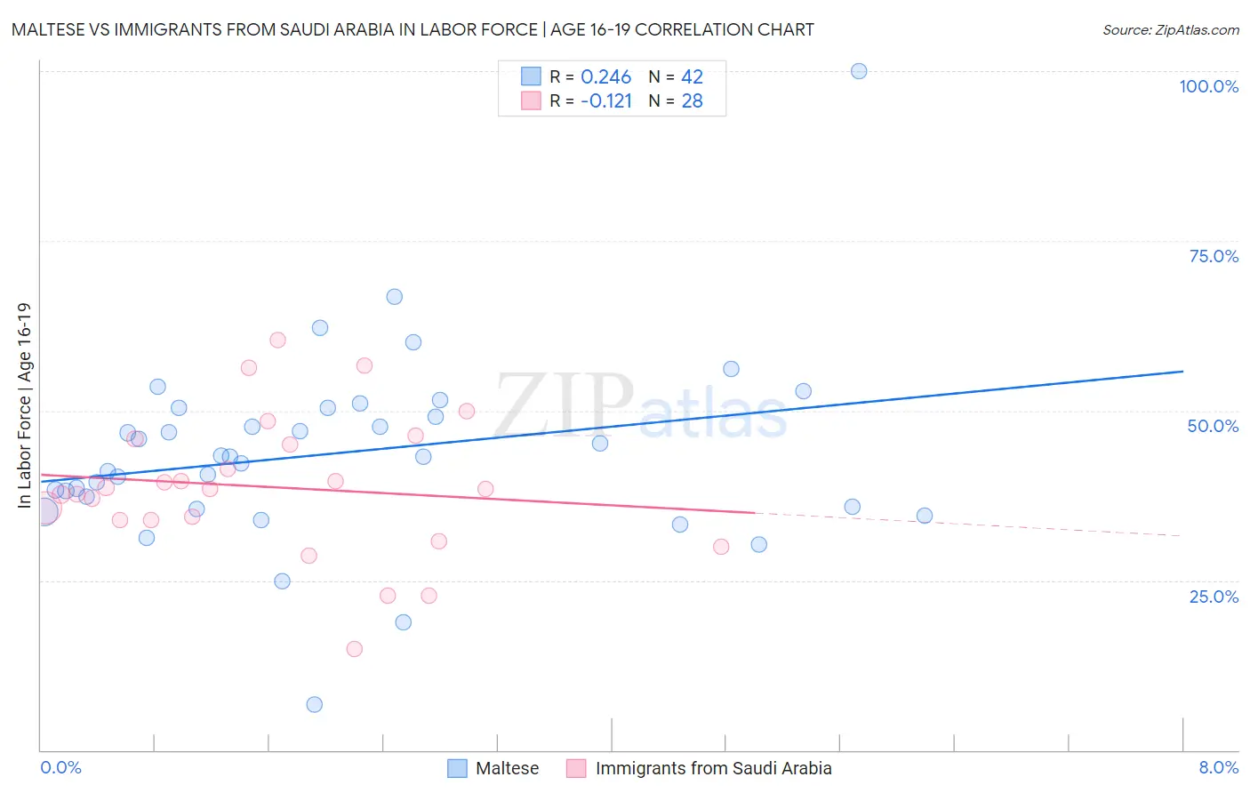 Maltese vs Immigrants from Saudi Arabia In Labor Force | Age 16-19