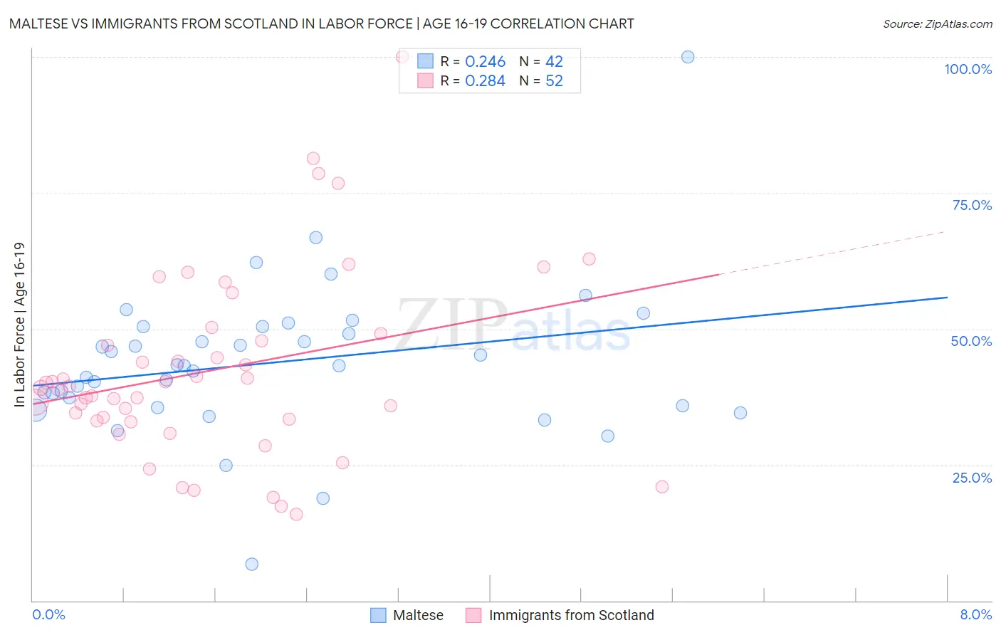 Maltese vs Immigrants from Scotland In Labor Force | Age 16-19