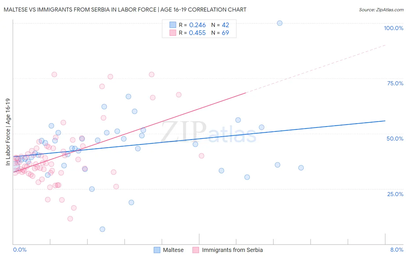 Maltese vs Immigrants from Serbia In Labor Force | Age 16-19