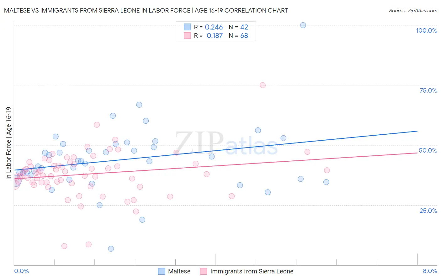 Maltese vs Immigrants from Sierra Leone In Labor Force | Age 16-19