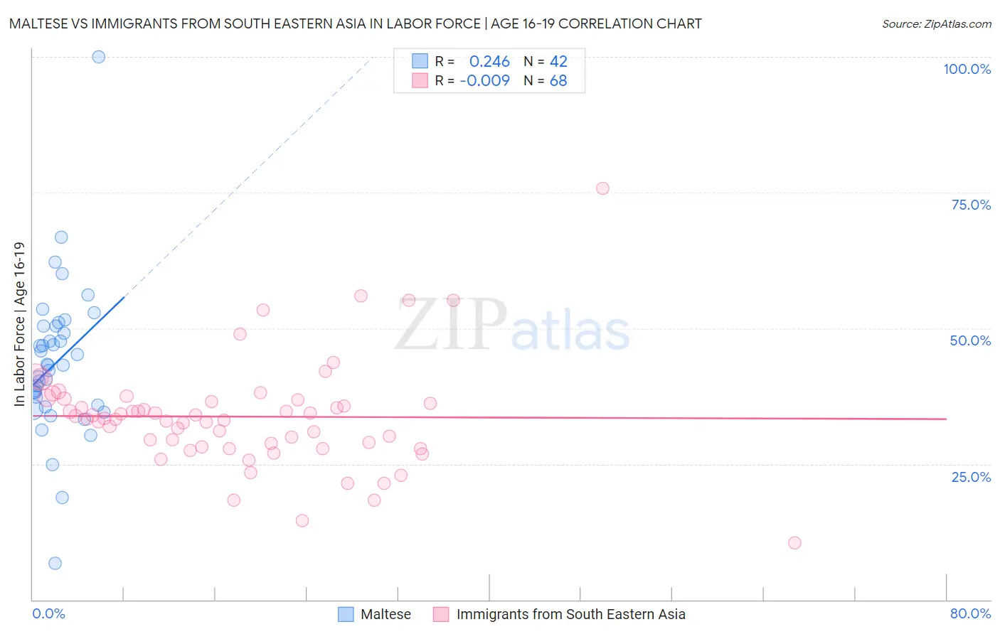 Maltese vs Immigrants from South Eastern Asia In Labor Force | Age 16-19