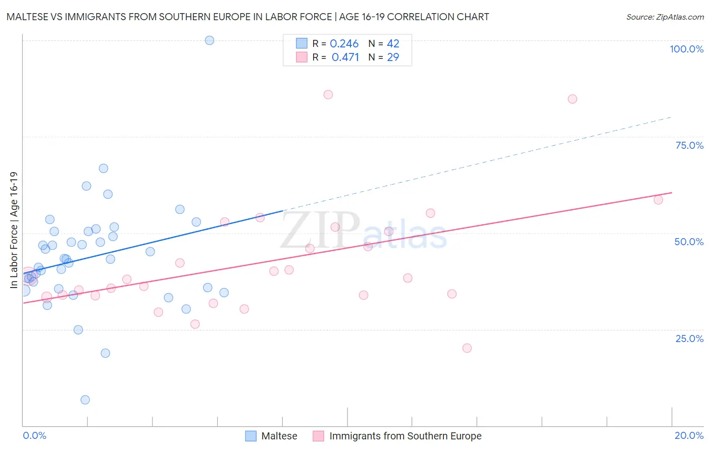 Maltese vs Immigrants from Southern Europe In Labor Force | Age 16-19