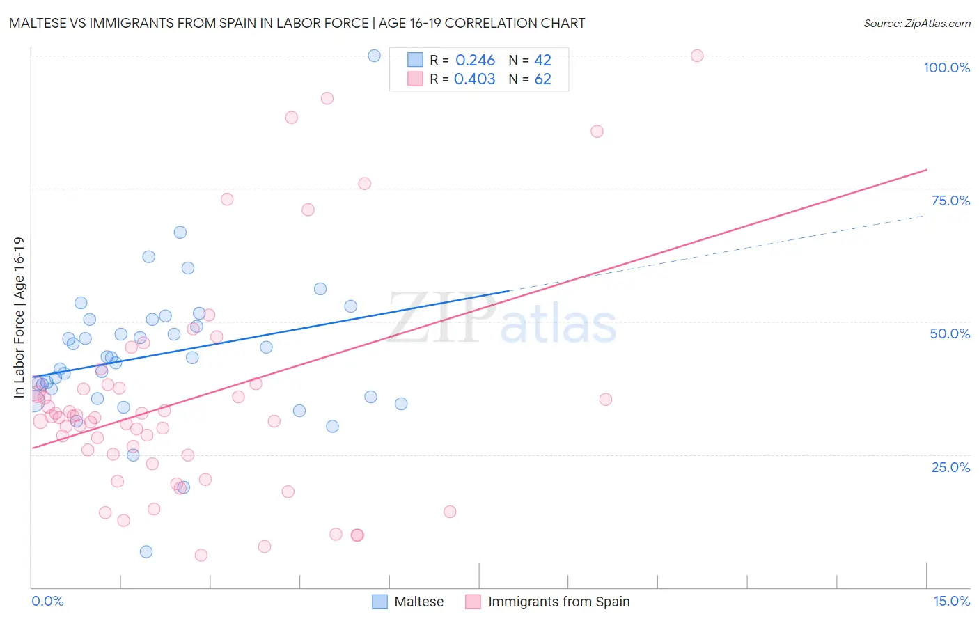 Maltese vs Immigrants from Spain In Labor Force | Age 16-19