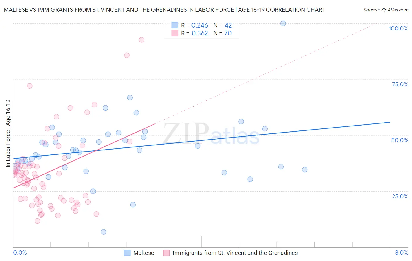 Maltese vs Immigrants from St. Vincent and the Grenadines In Labor Force | Age 16-19