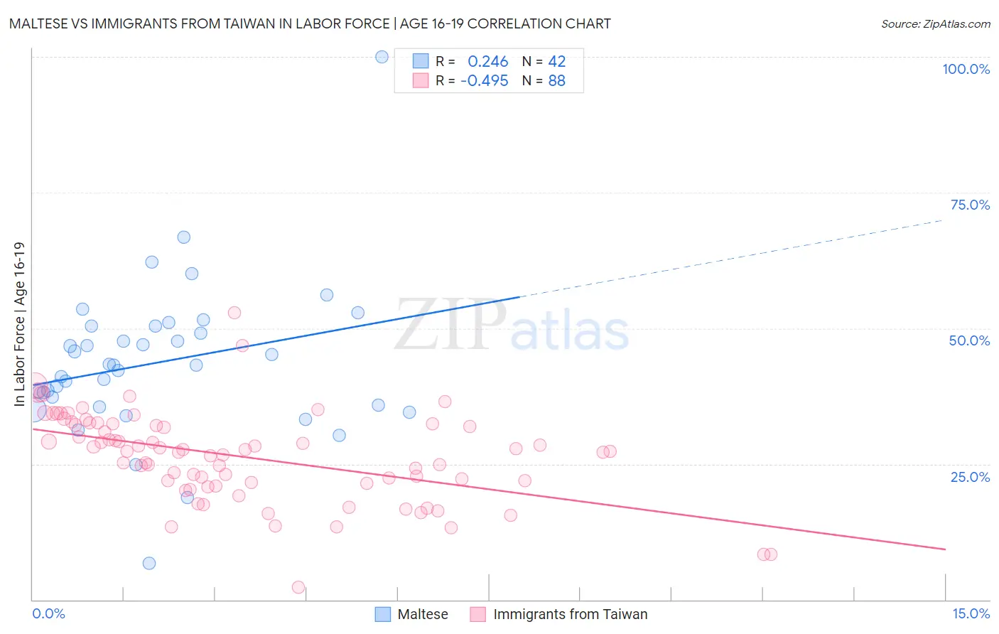 Maltese vs Immigrants from Taiwan In Labor Force | Age 16-19