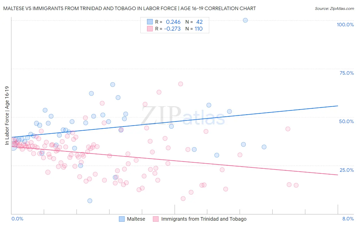 Maltese vs Immigrants from Trinidad and Tobago In Labor Force | Age 16-19