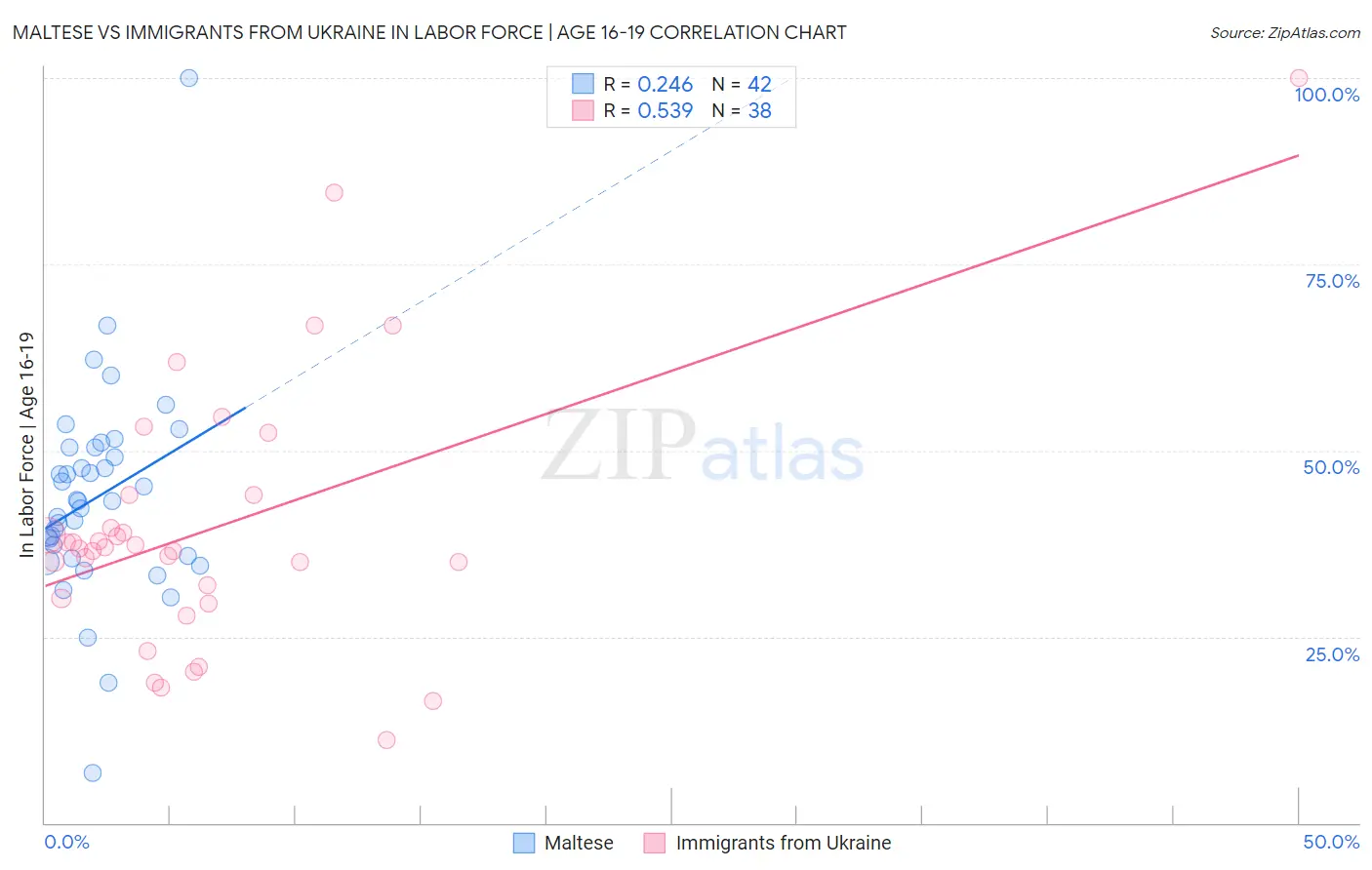 Maltese vs Immigrants from Ukraine In Labor Force | Age 16-19