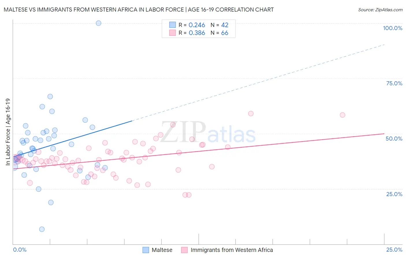 Maltese vs Immigrants from Western Africa In Labor Force | Age 16-19