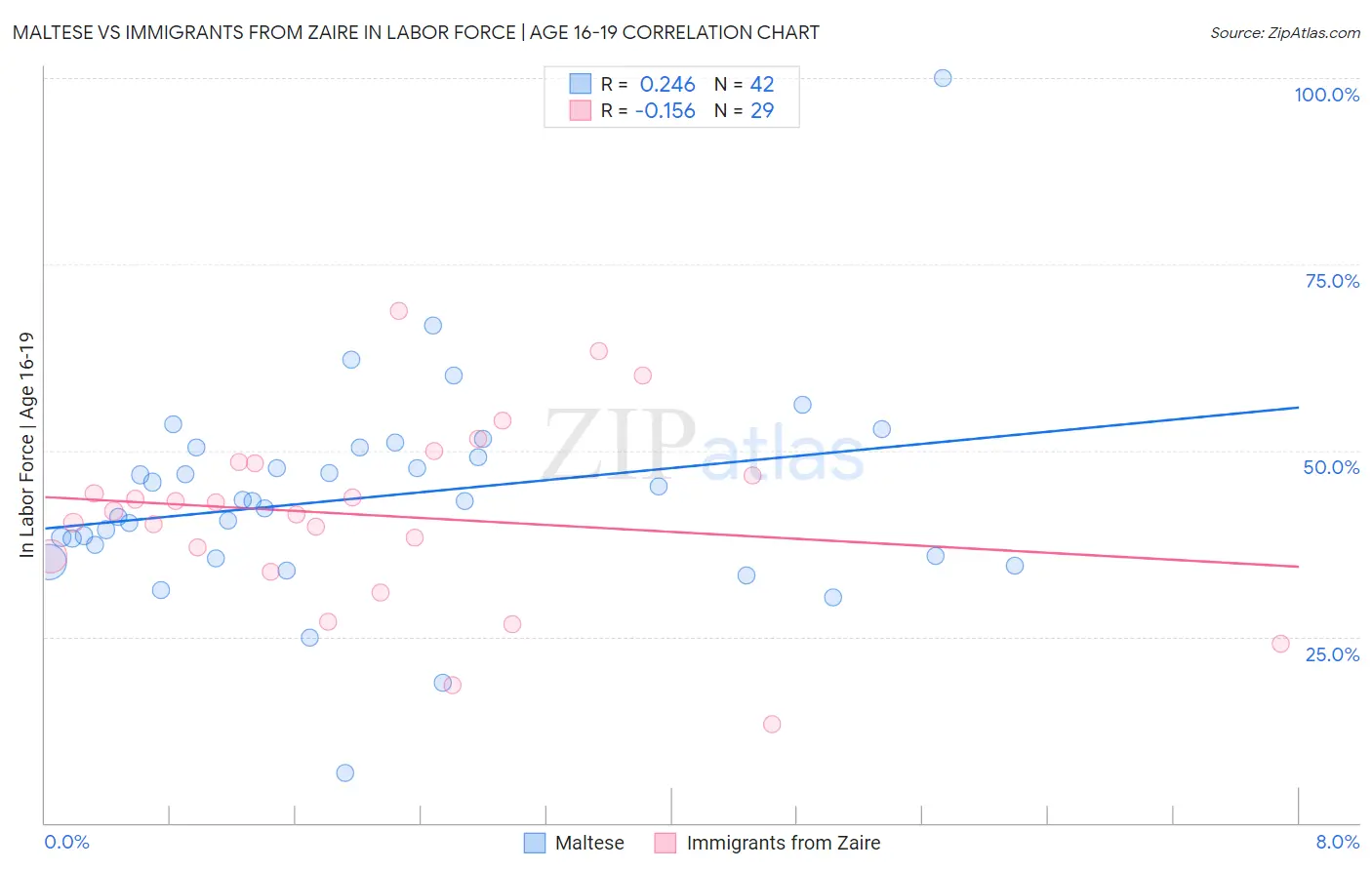 Maltese vs Immigrants from Zaire In Labor Force | Age 16-19