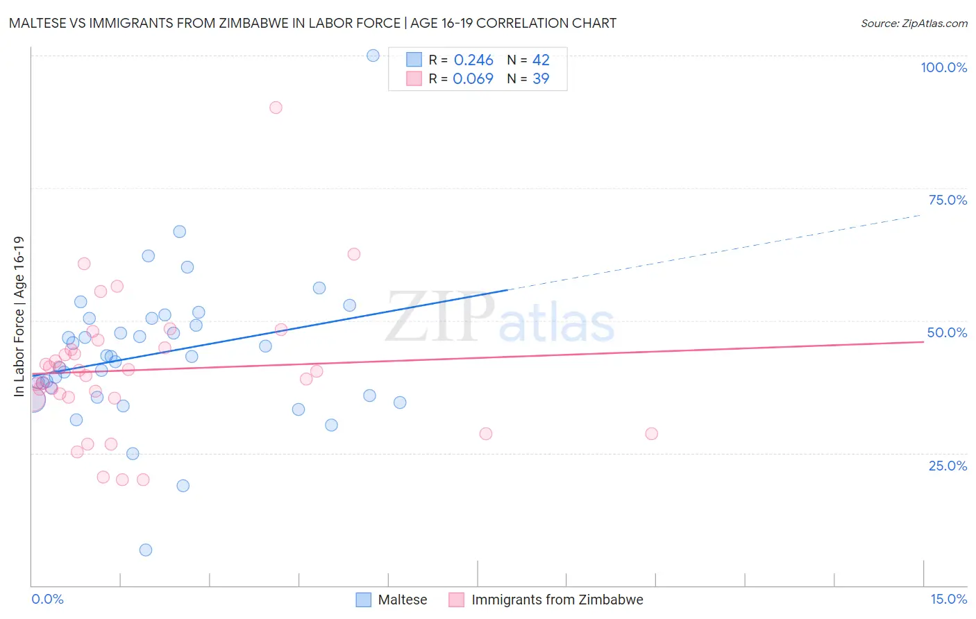 Maltese vs Immigrants from Zimbabwe In Labor Force | Age 16-19