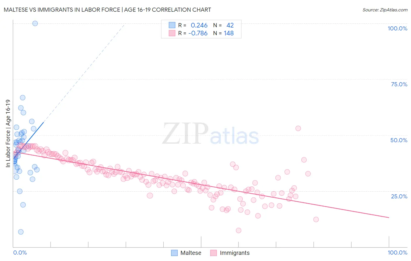 Maltese vs Immigrants In Labor Force | Age 16-19