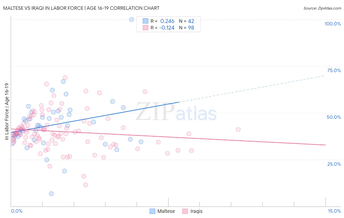 Maltese vs Iraqi In Labor Force | Age 16-19