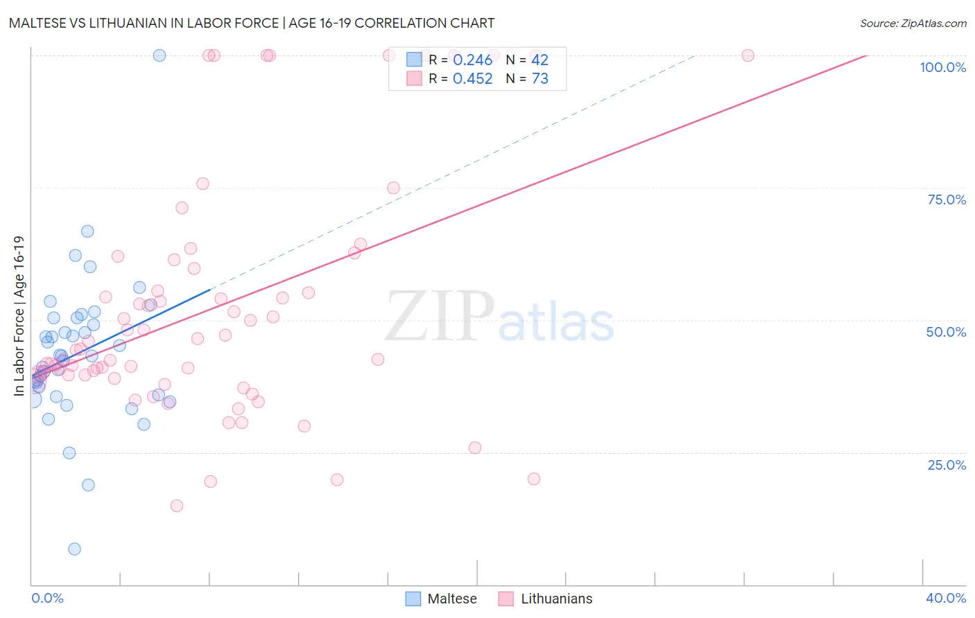 Maltese vs Lithuanian In Labor Force | Age 16-19