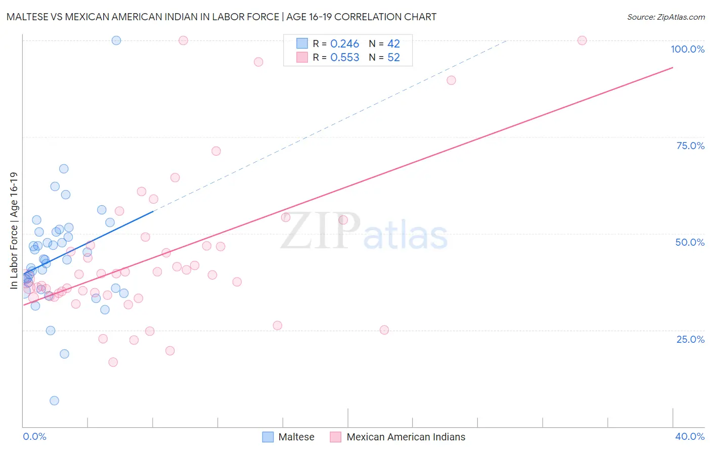 Maltese vs Mexican American Indian In Labor Force | Age 16-19