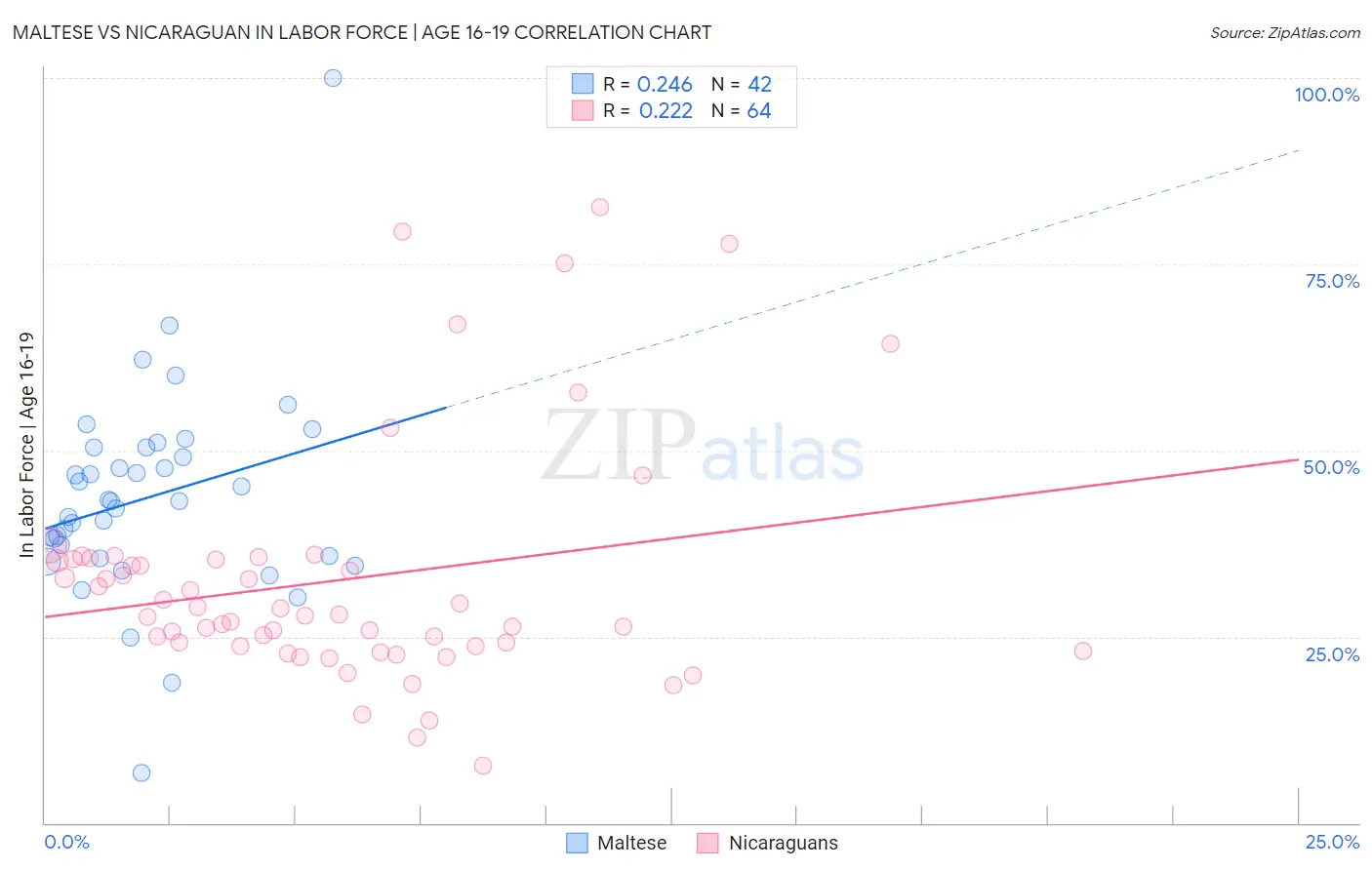 Maltese vs Nicaraguan In Labor Force | Age 16-19