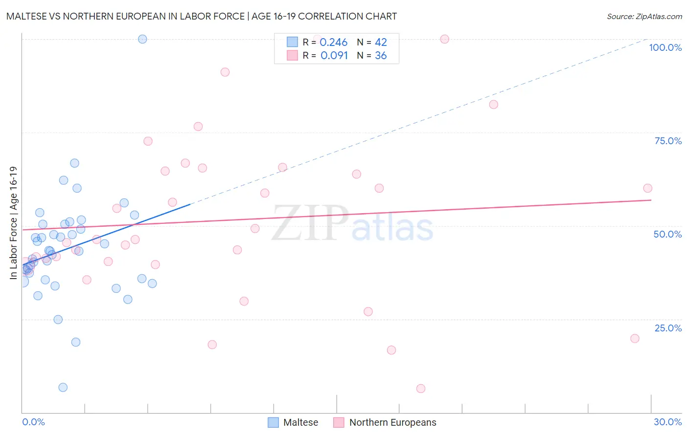 Maltese vs Northern European In Labor Force | Age 16-19