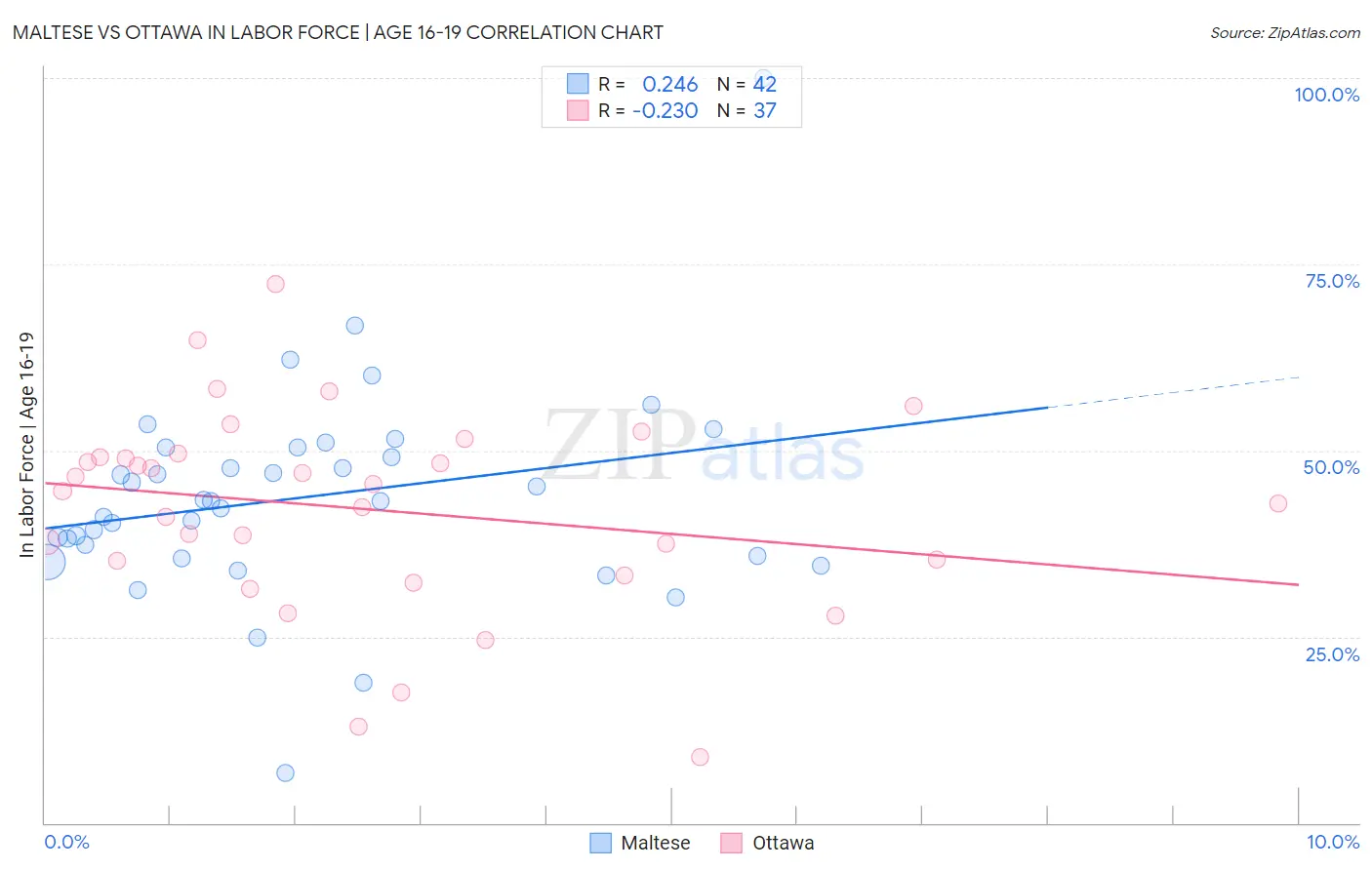 Maltese vs Ottawa In Labor Force | Age 16-19